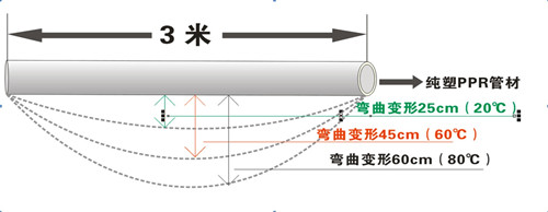 PP-R剛性差，彎曲變形量大