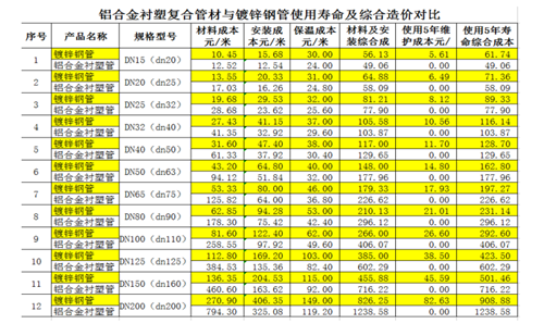  鋁合金襯塑PE-RT管與鍍鋅管對比 圖2