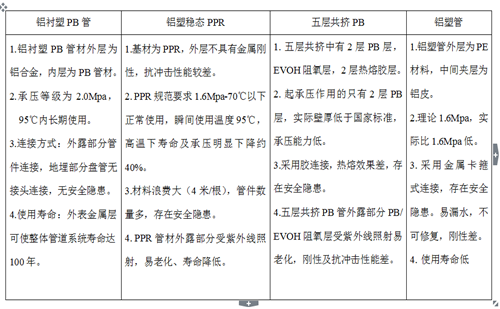 鋁襯塑PB、鋁塑穩(wěn)態(tài)管、五層阻氧PB管、鋁塑管性能對比