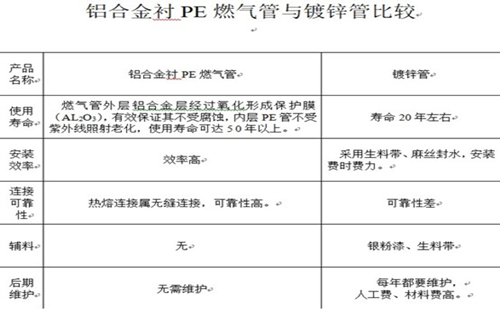 鋁合金襯塑PE燃氣管與鍍鋅管的對比