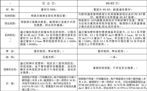 散熱采暖系統(tǒng)中穩(wěn)態(tài)管與PE-RT管的性能對(duì)比