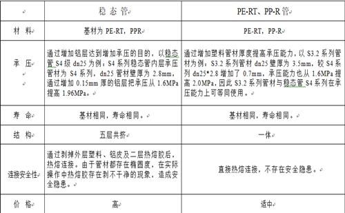 興紀(jì)龍普通PE-RT、PP-R與穩(wěn)態(tài)管的對(duì)比