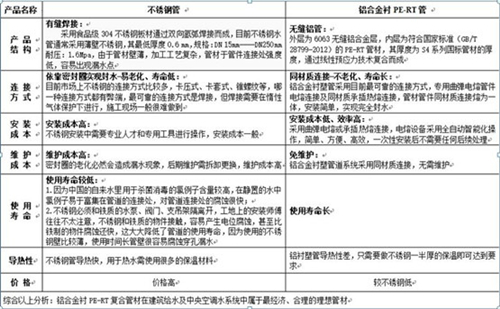 鋁合金襯PE-RT管與不銹鋼管的性能對比