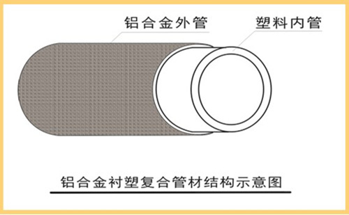 “興紀(jì)龍管道”鋁合金襯塑復(fù)合管